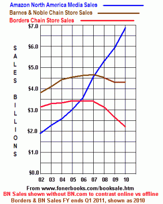 Amazon Sales vs Mega-Bookstore sales